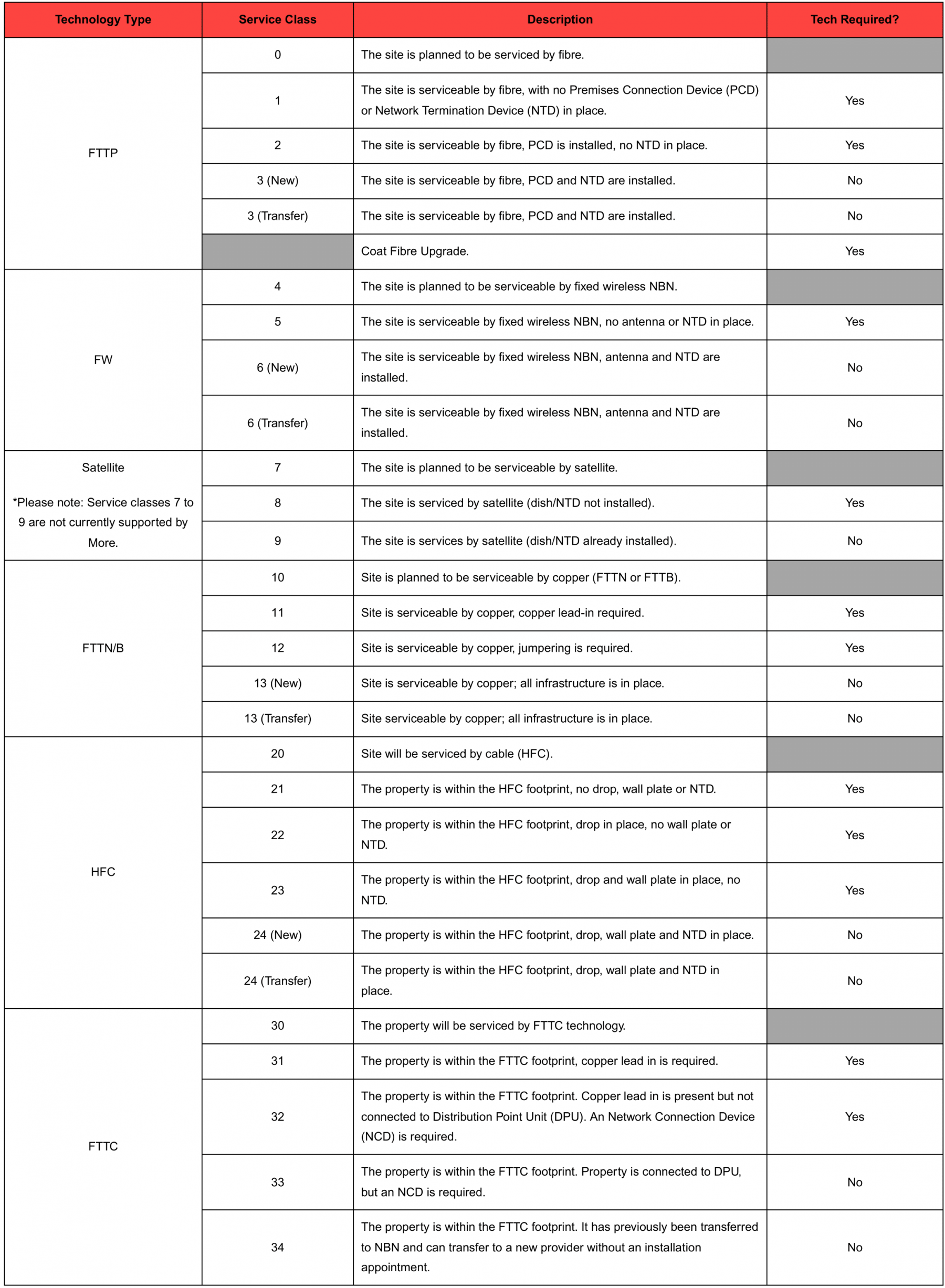 What are the different nbn® service classes? | More Telecom™